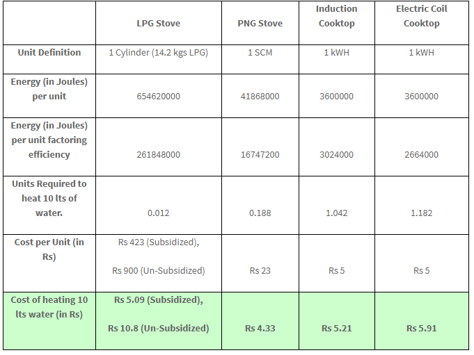 Induction Cooktop Temperature Chart