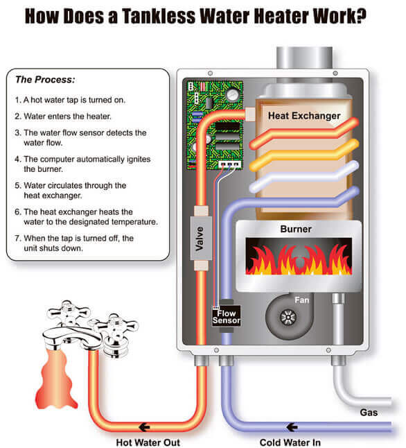 Do Water Heaters Use Electricity Or Natural Gas Do Water Heaters Use Electricity Or Natural Gas