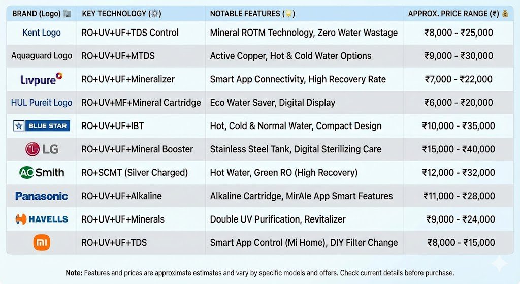Top 10 best water purifier brands in India comparison chart